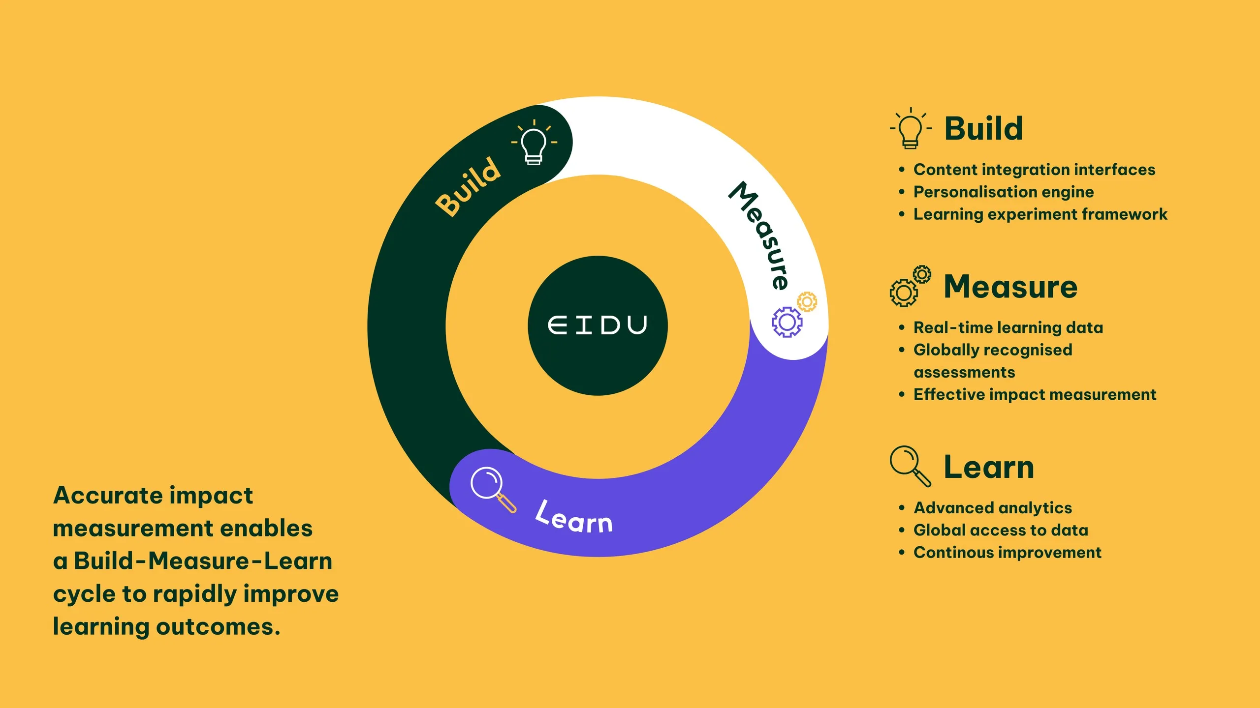 EIDU's Build-Measure-Learn cycle, where real-time learning data and analytics drive continuous improvement in learning