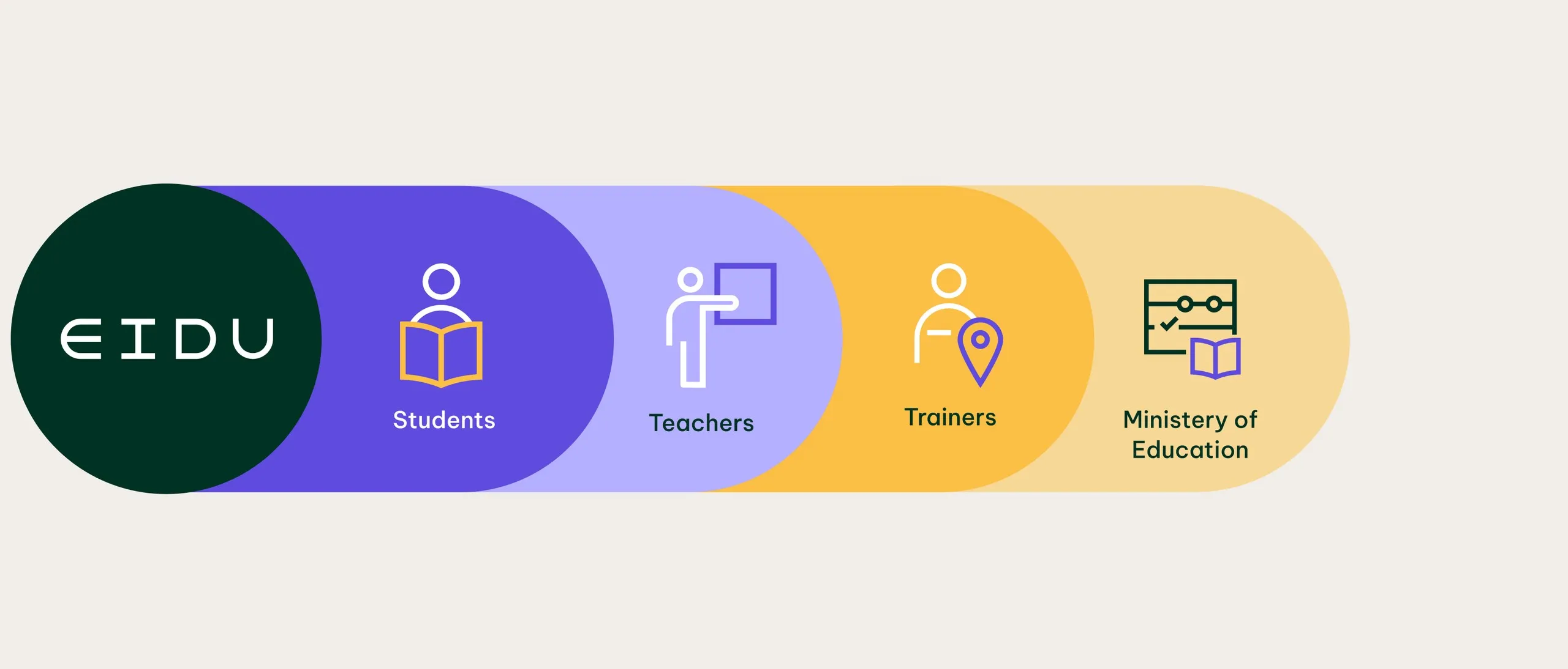 EIDU connected to students, teachers, trainers and the Ministry of Education