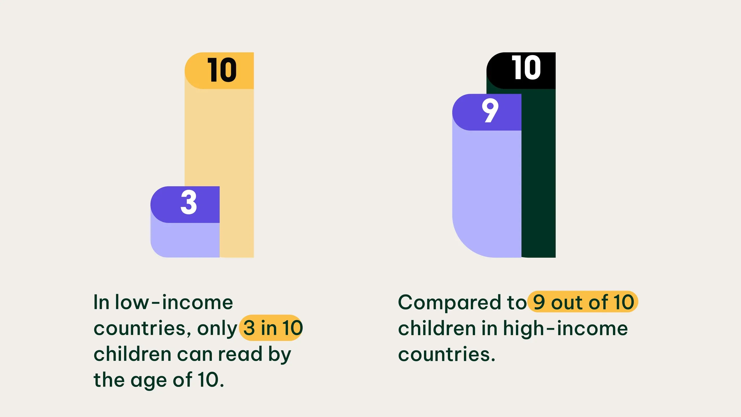 Bar chart of reading by age 10, 3 in 10 children in low-income countries against 9 in 10 in high-income ones