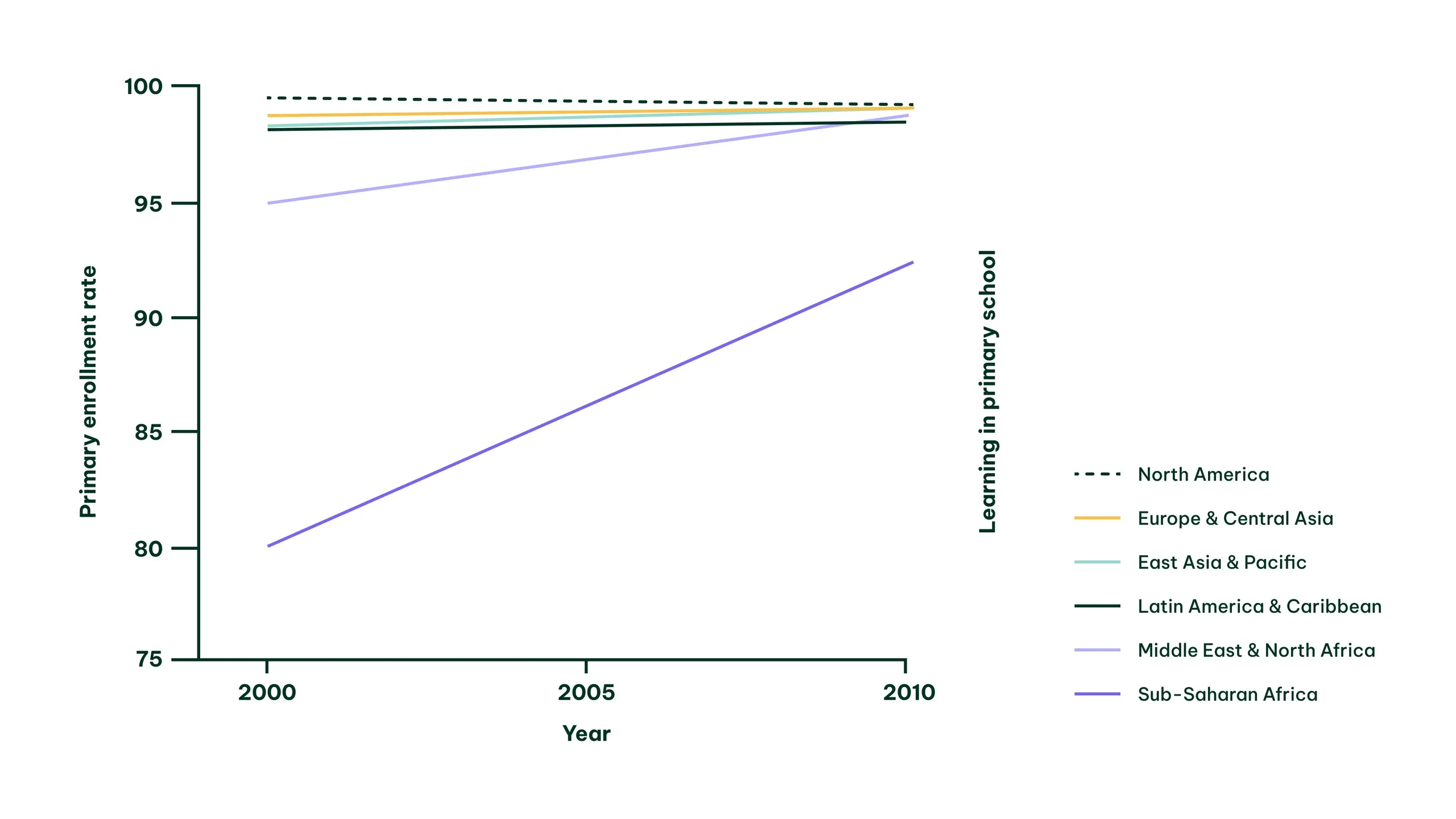 Chart of primary enrolment from 2000 to 2010, with Sub-Saharan Africa rising from 80% to over 90% and other regions near 100%