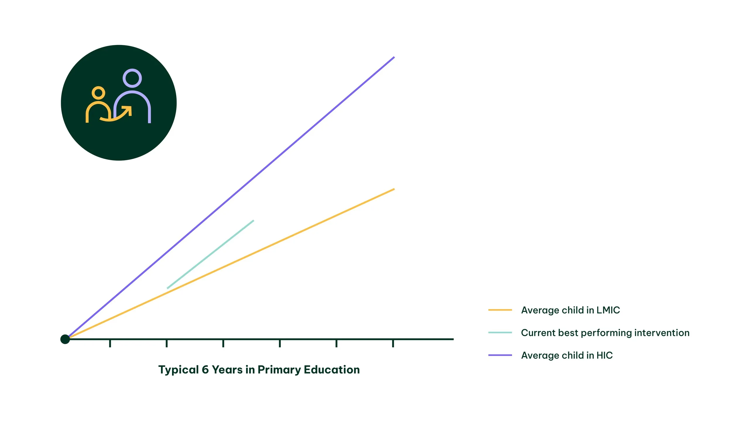 Chart showing the learning gap between children in low- and high-income countries widening over six years of primary school